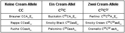Diagnostik Pferd: Fellfarbe - Vergleich Cream-Allele